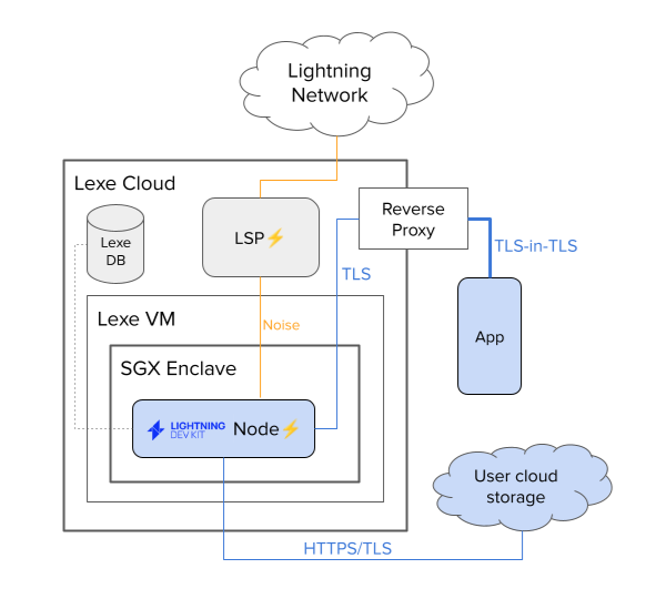Lexe architecture diagram